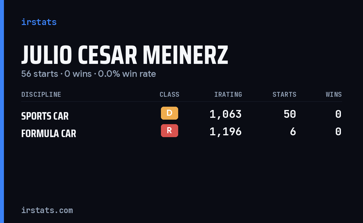 Julio Cesar Meinerz iRacing stats card
