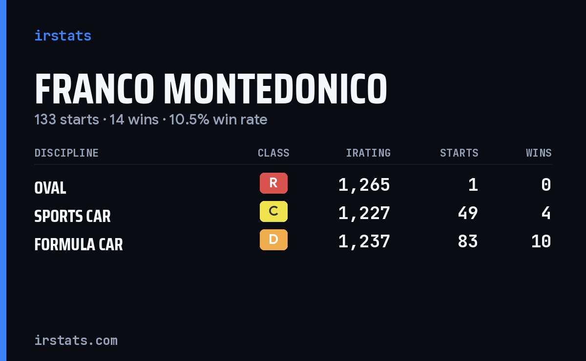 Franco Montedonico iRacing stats card