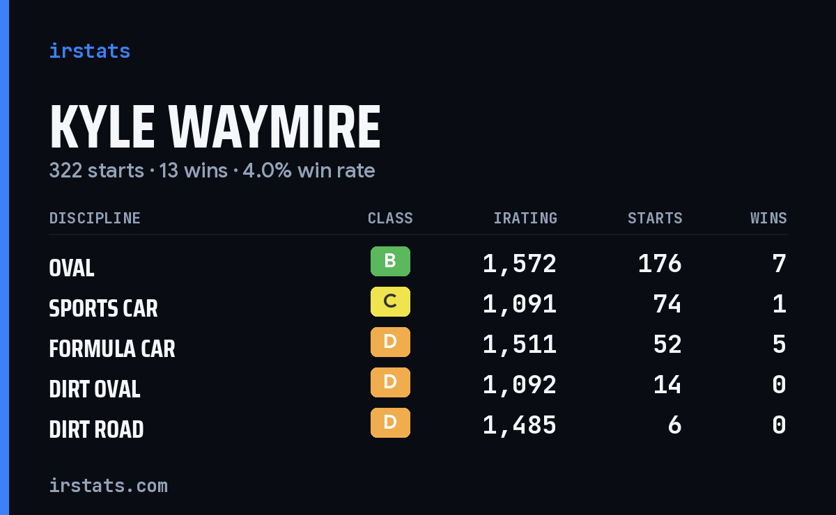 Kyle Waymire iRacing stats card