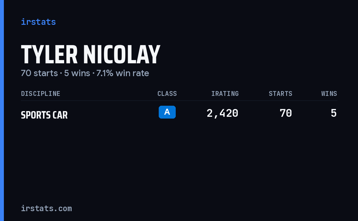 Tyler Nicolay iRacing stats card