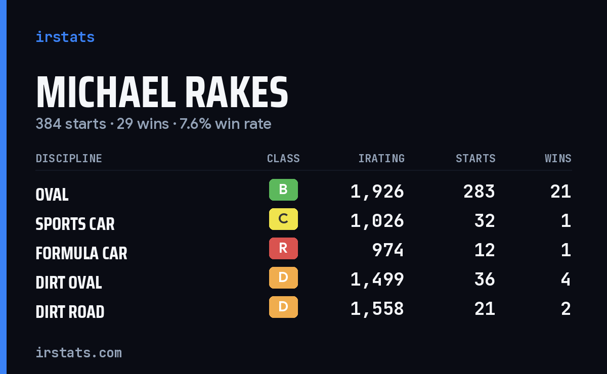 Michael Rakes iRacing stats card