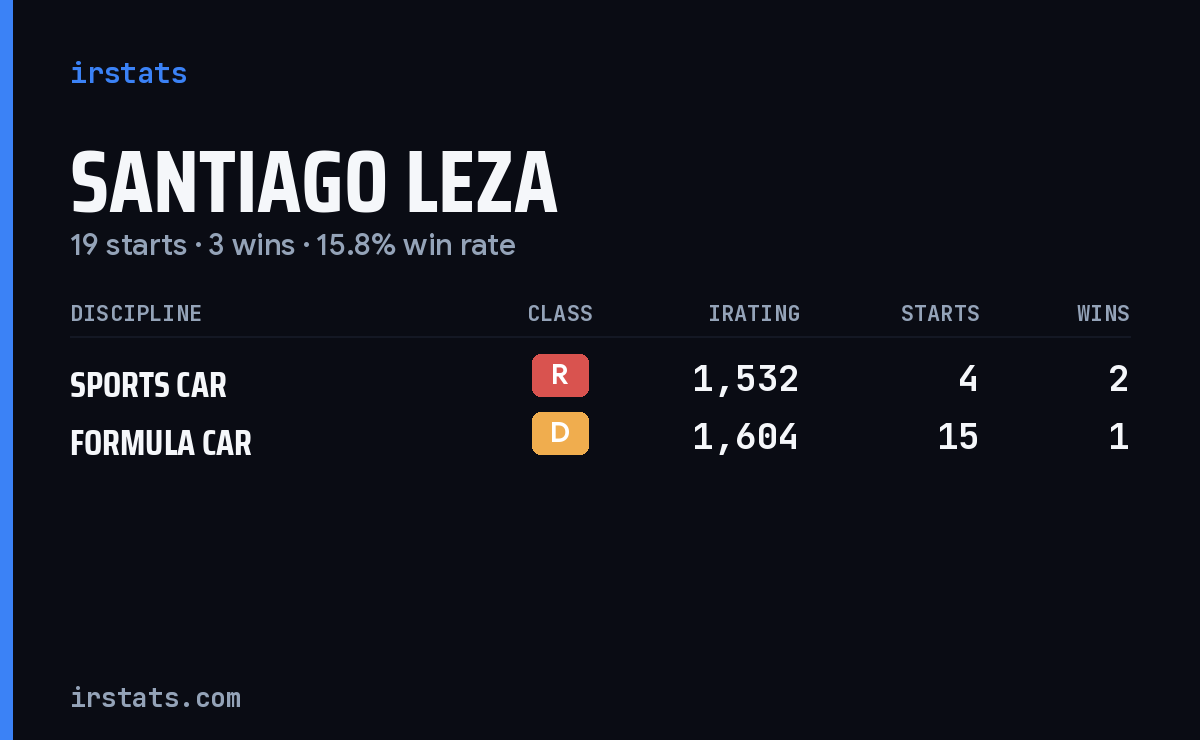 Santiago Leza iRacing stats card