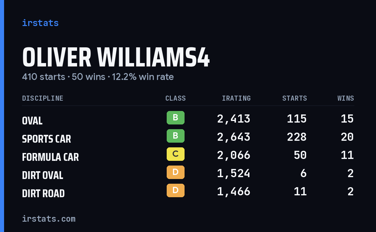 Loading... iRacing stats card