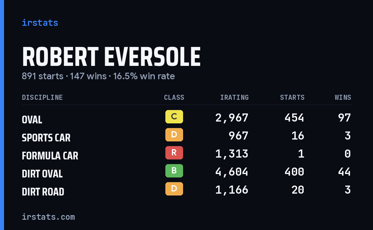 Robert Eversole iRacing stats card