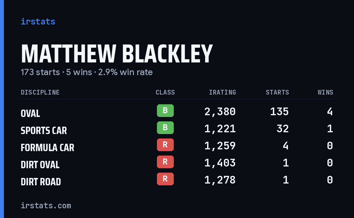 Matthew Blackley iRacing stats card