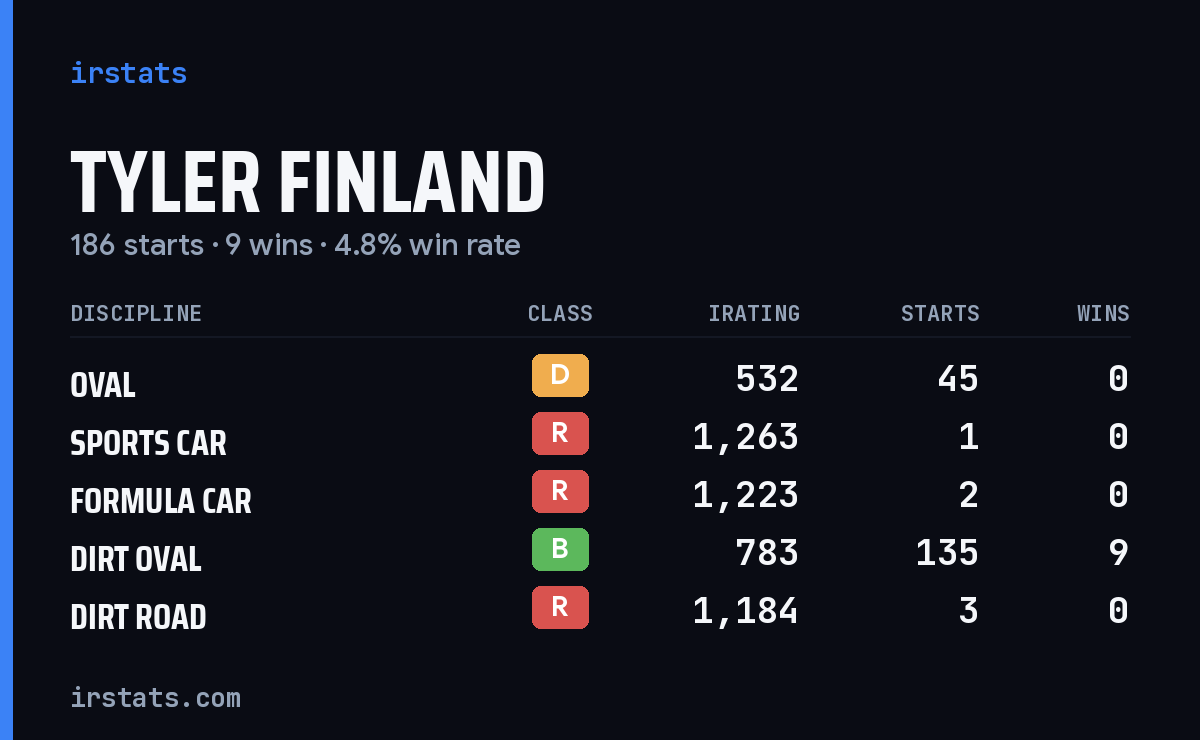 Tyler Finland iRacing stats card