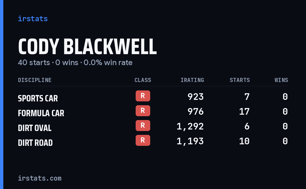 Cody Blackwell iRacing stats card