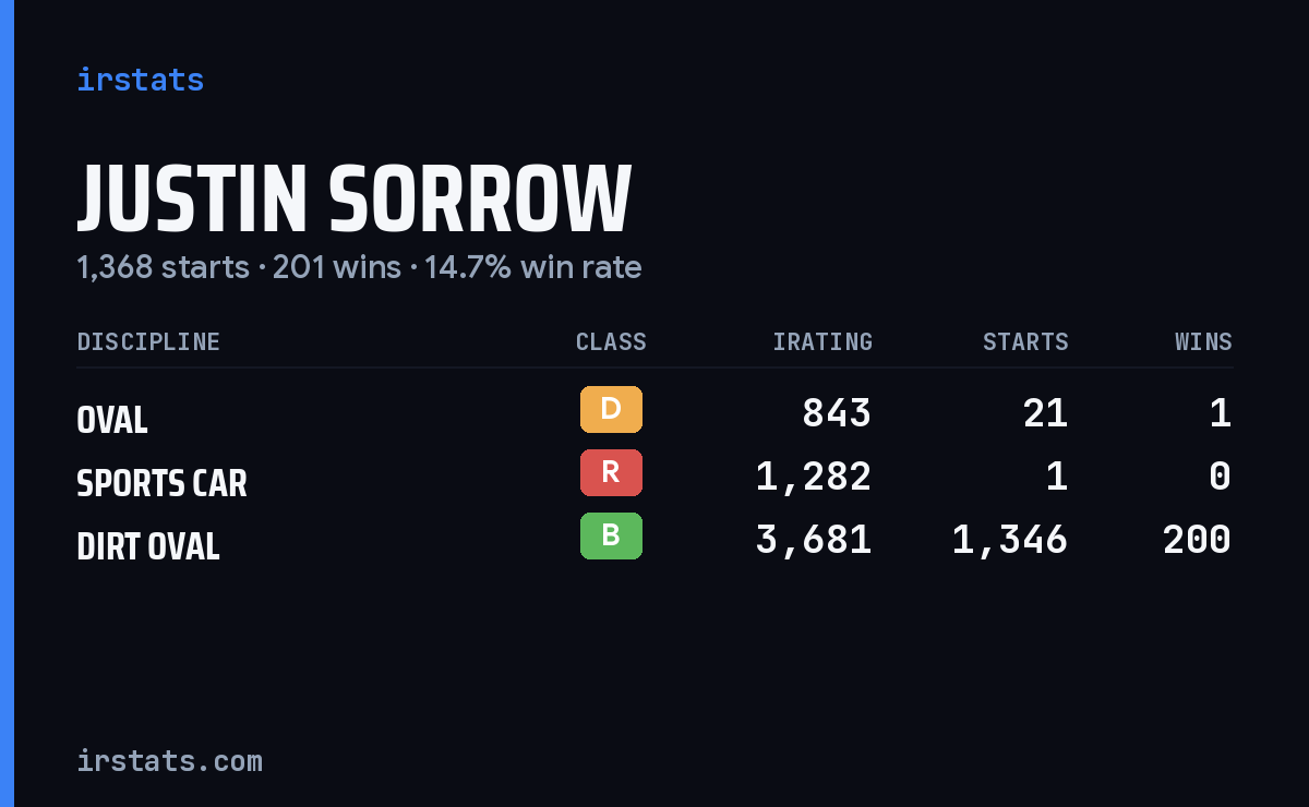 Justin Sorrow iRacing stats card