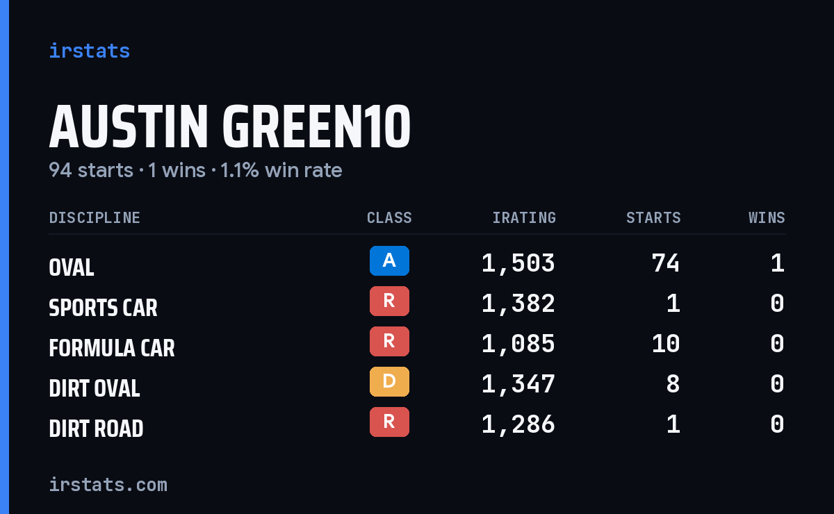 Austin Green10 iRacing stats card