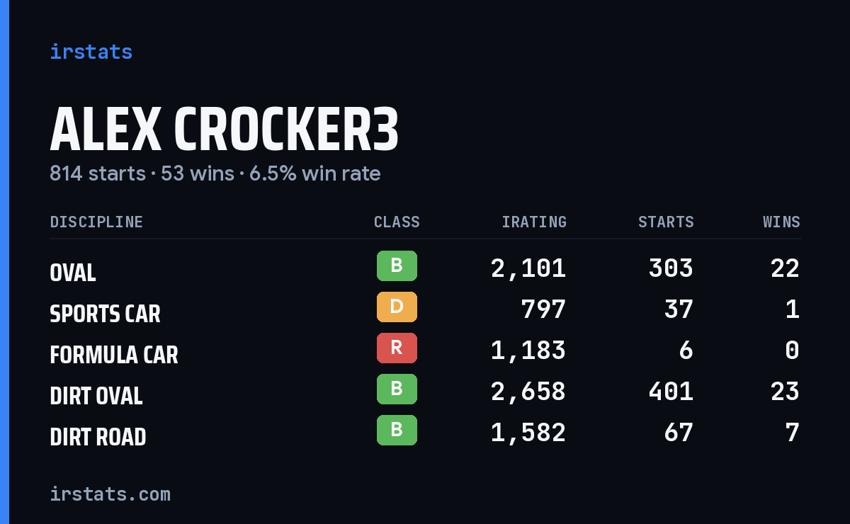 Alex Crocker3 iRacing stats card