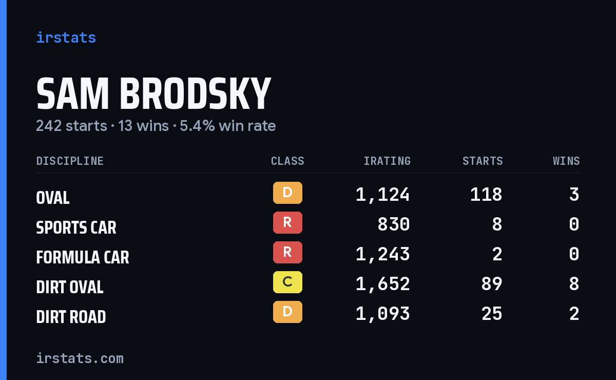 Sam Brodsky iRacing stats card
