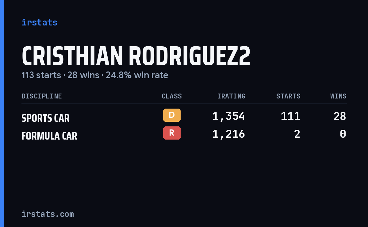 Cristhian Rodriguez2 iRacing stats card