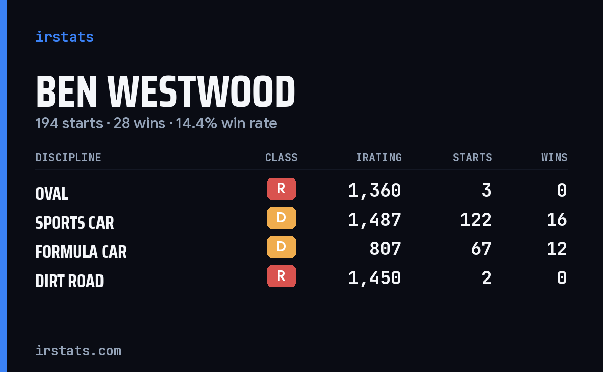 Ben Westwood iRacing stats card