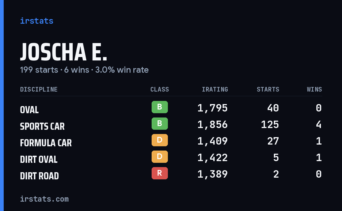 Joscha E. iRacing stats card