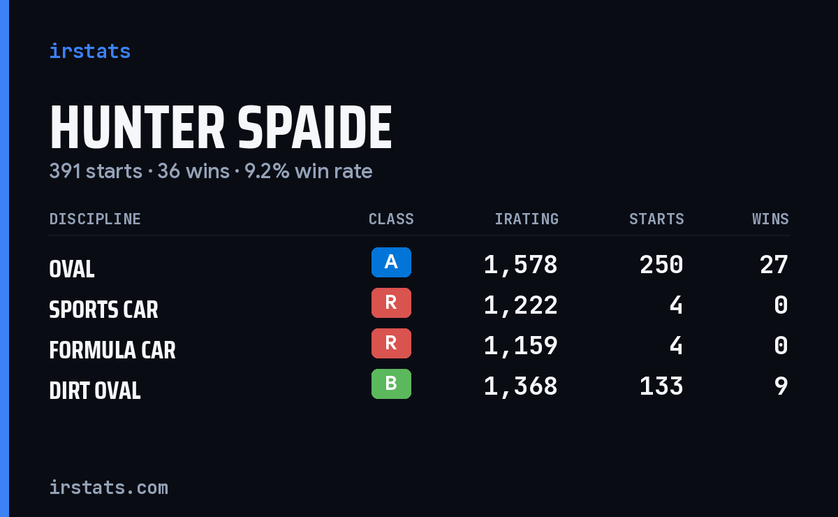 Hunter Spaide iRacing stats card