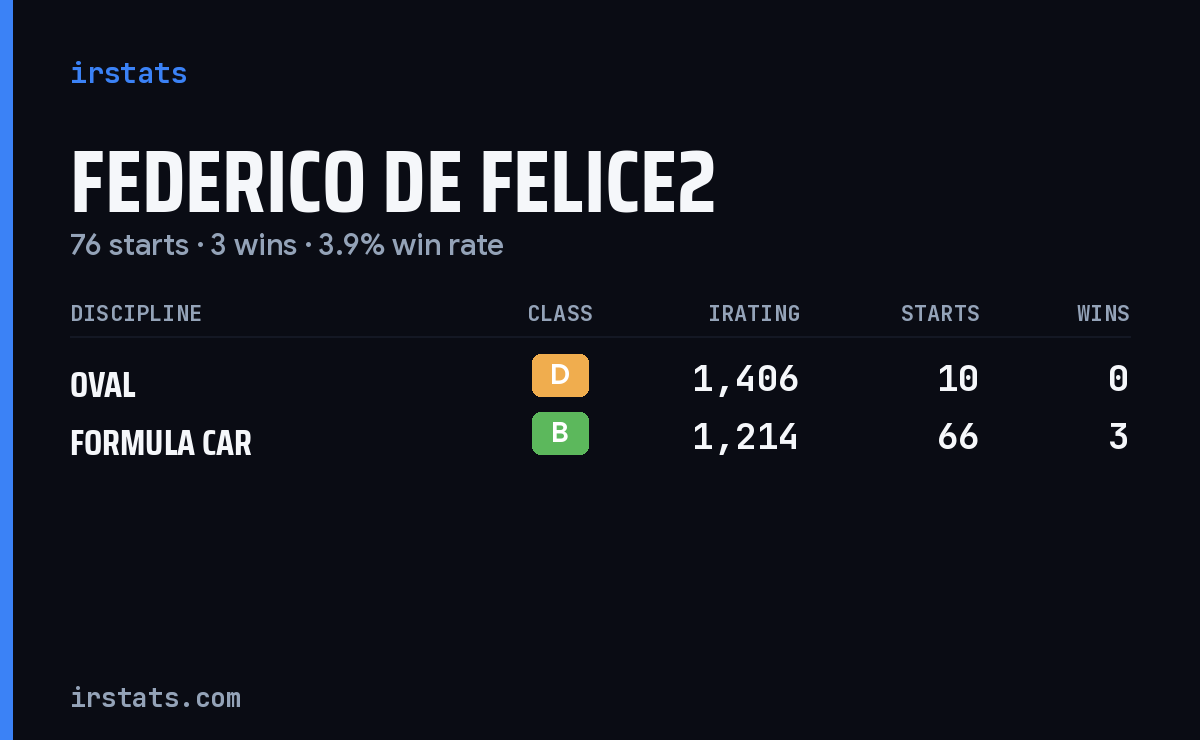 Federico De Felice2 iRacing stats card