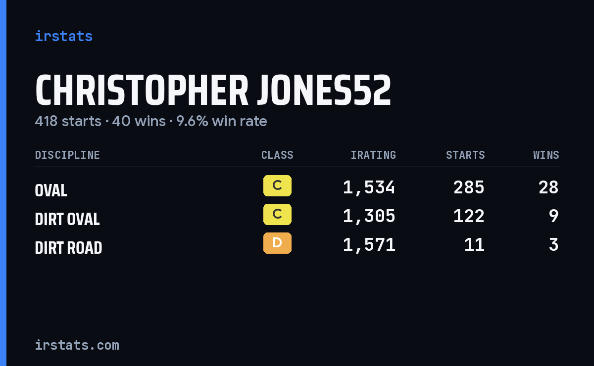 Christopher Jones52 iRacing stats card