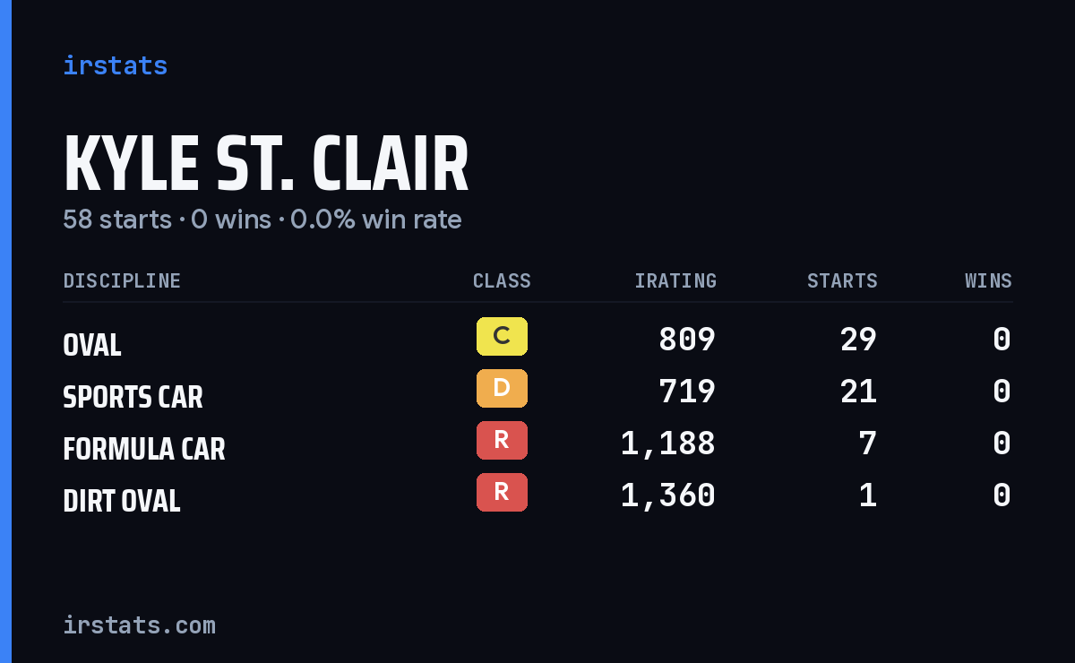 Kyle St. Clair iRacing stats card