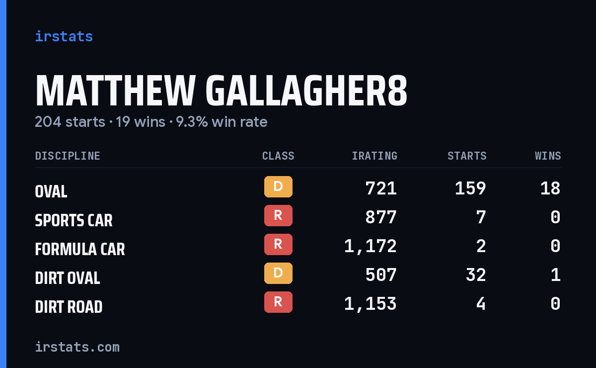 Matthew Gallagher8 iRacing stats card