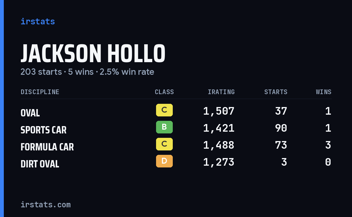 Jackson Hollo iRacing stats card