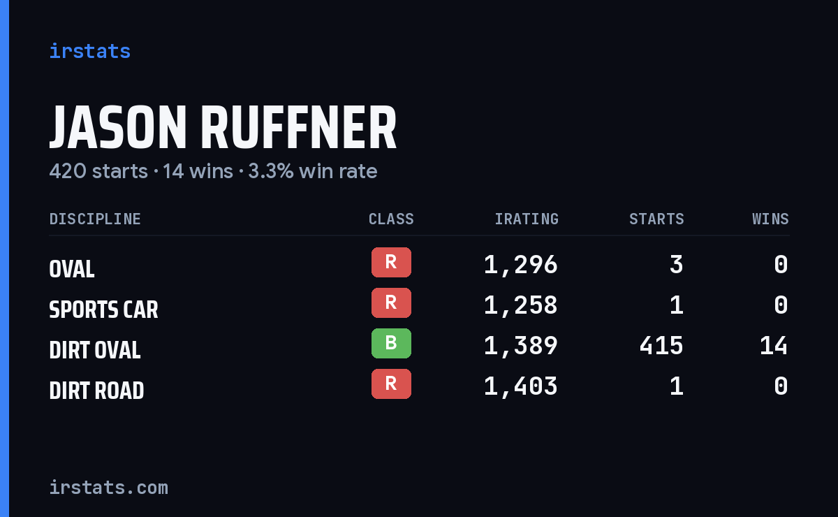 Jason Ruffner iRacing stats card