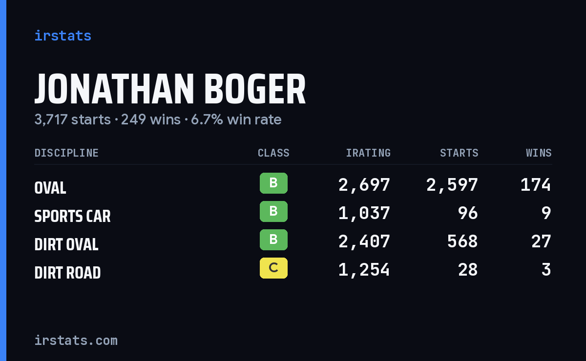 Loading... iRacing stats card