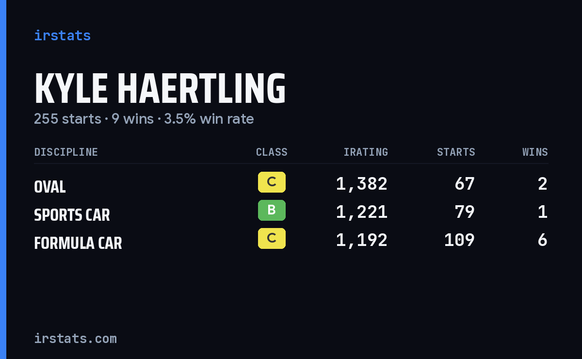 Kyle Haertling iRacing stats card