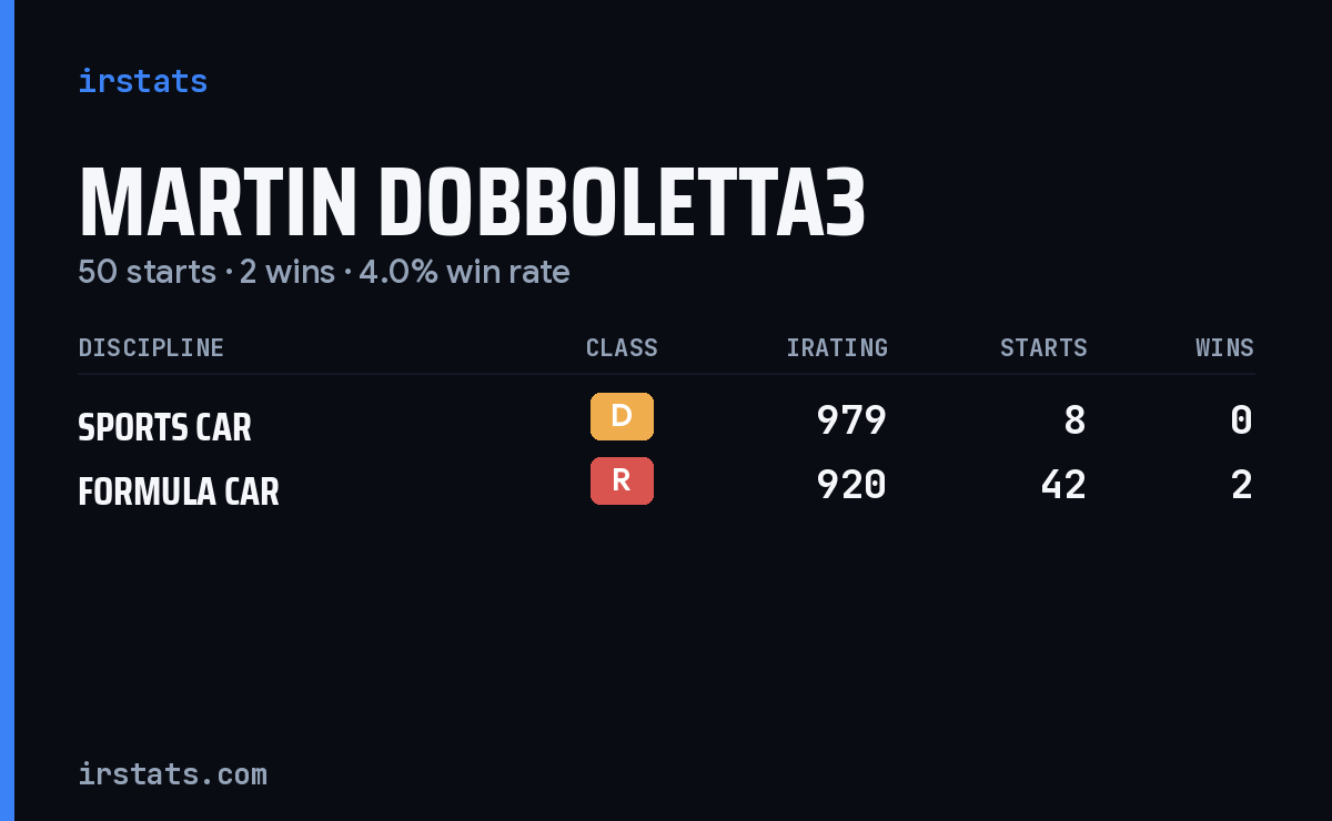 Martin Dobboletta3 iRacing stats card