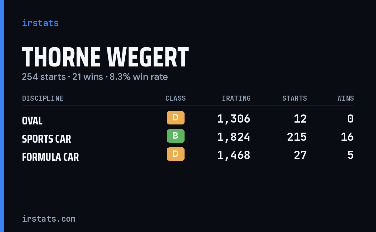 Thorne Wegert iRacing stats card