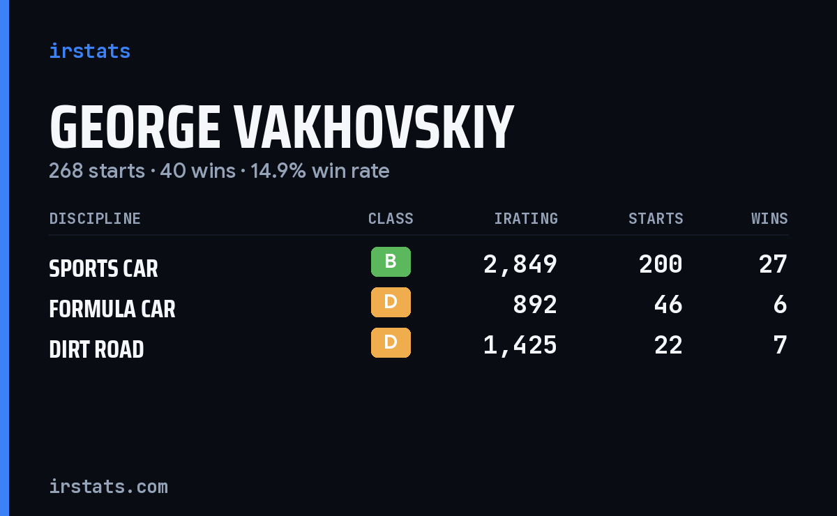 George Vakhovskiy iRacing stats card