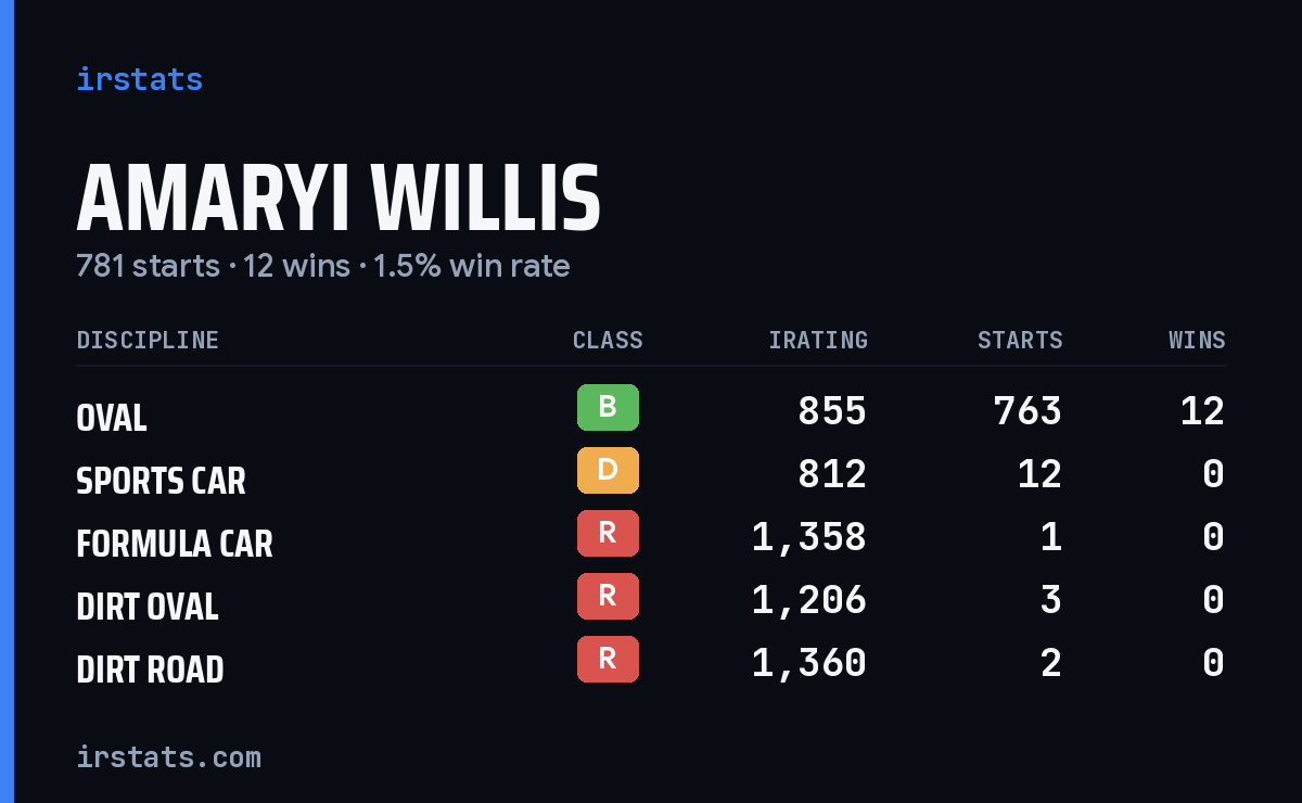 Loading... iRacing stats card