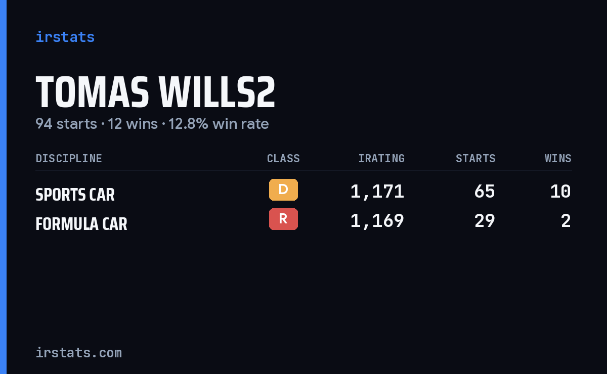 Loading... iRacing stats card