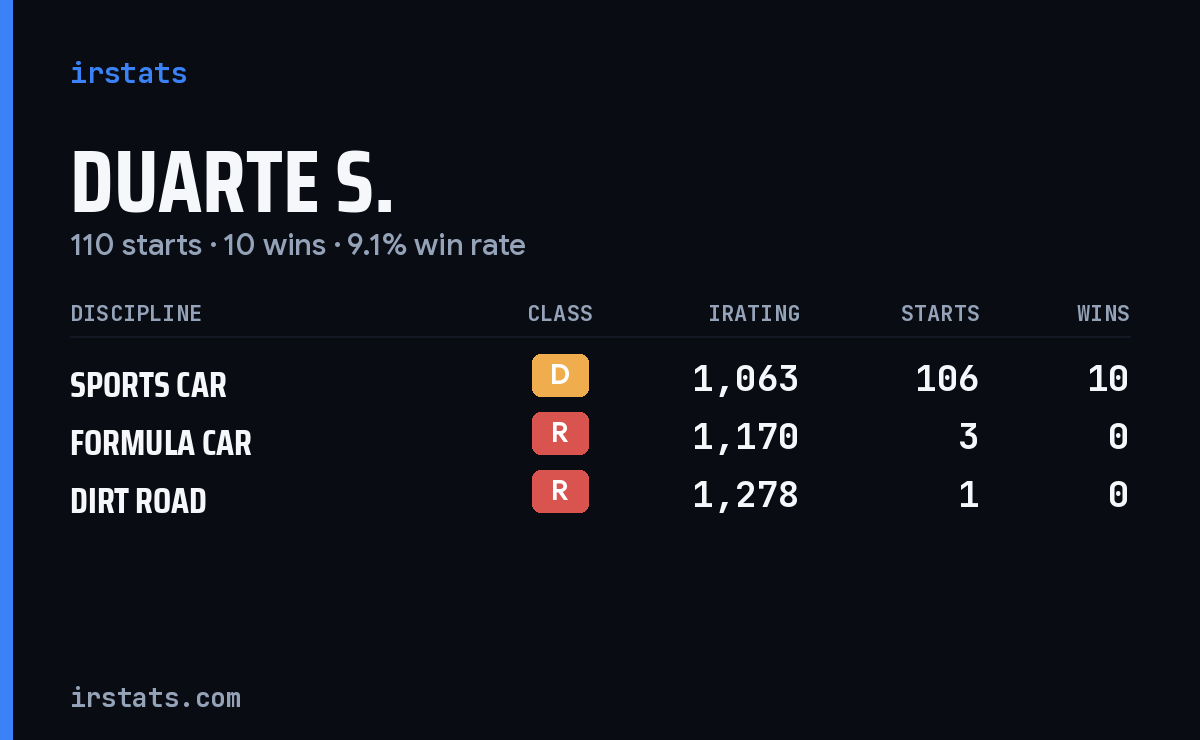 Duarte S. iRacing stats card