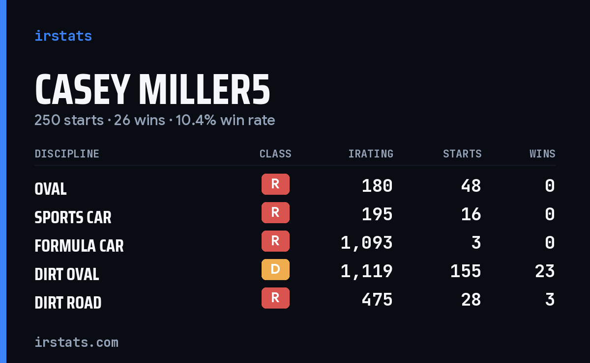 Casey Miller5 iRacing stats card