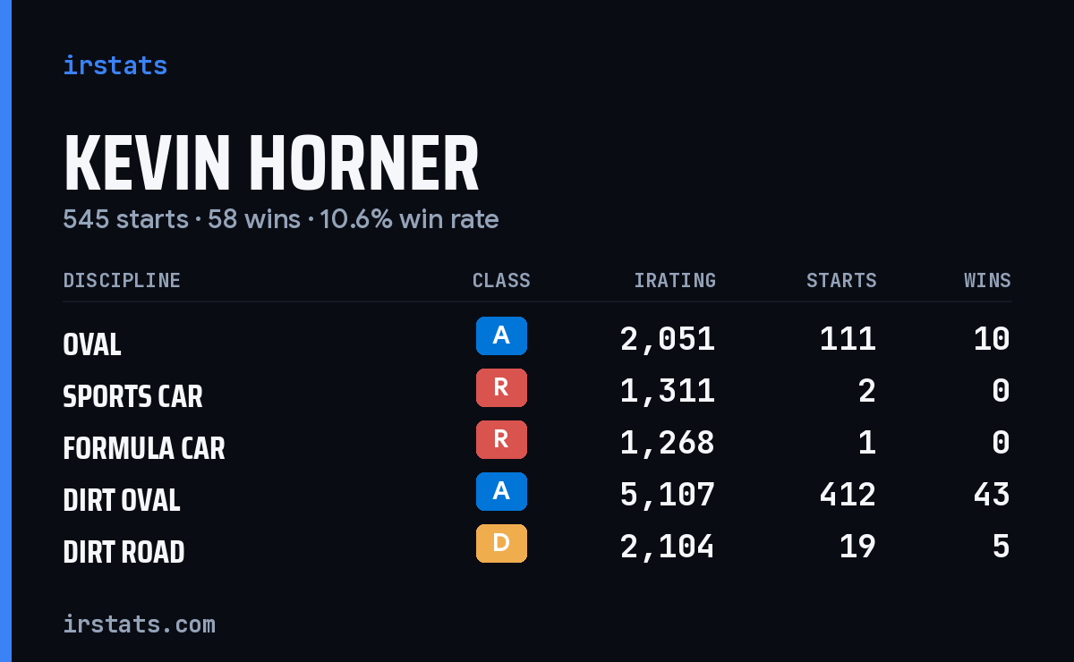 Kevin Horner iRacing stats card