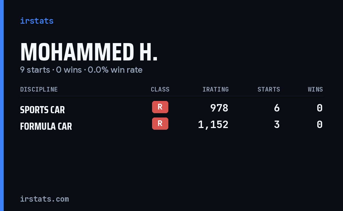 Mohammed H. iRacing stats card