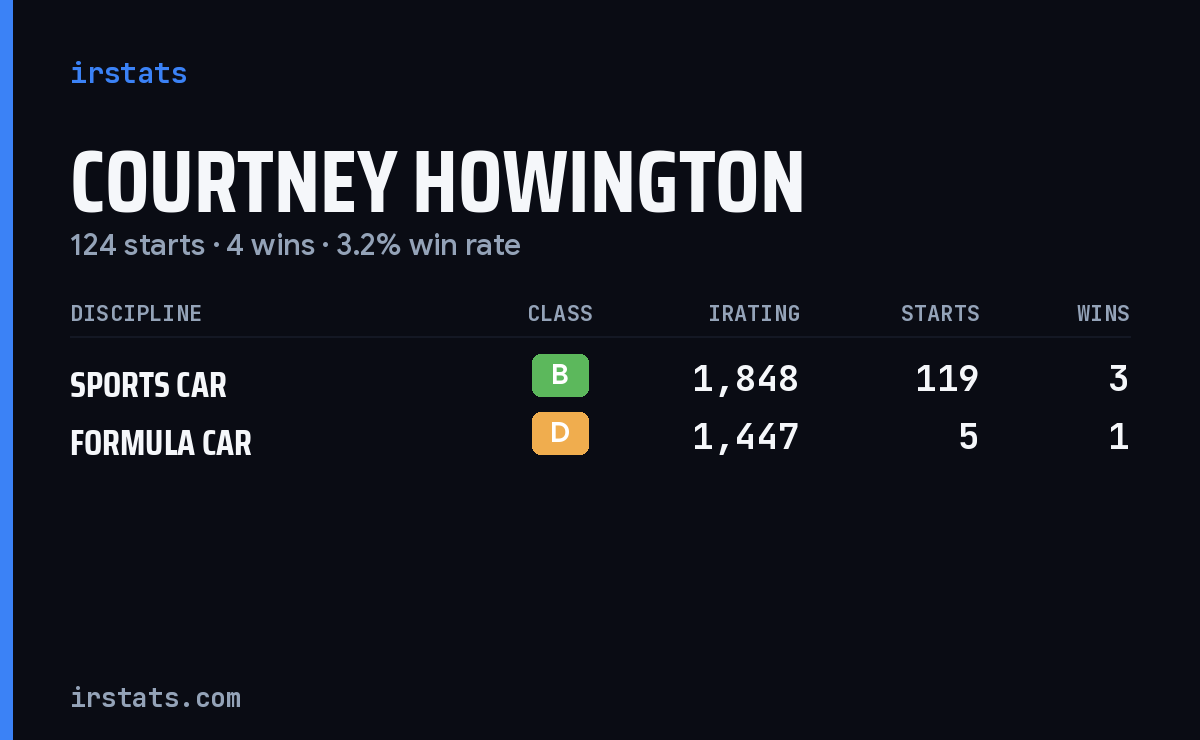 Courtney Howington iRacing stats card
