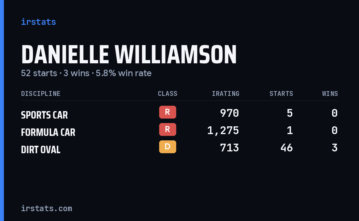 Danielle Williamson iRacing stats card