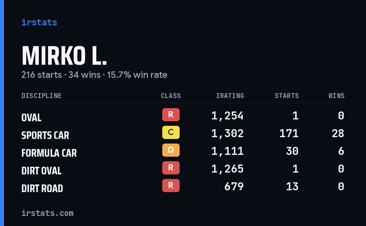 Mirko L. iRacing stats card