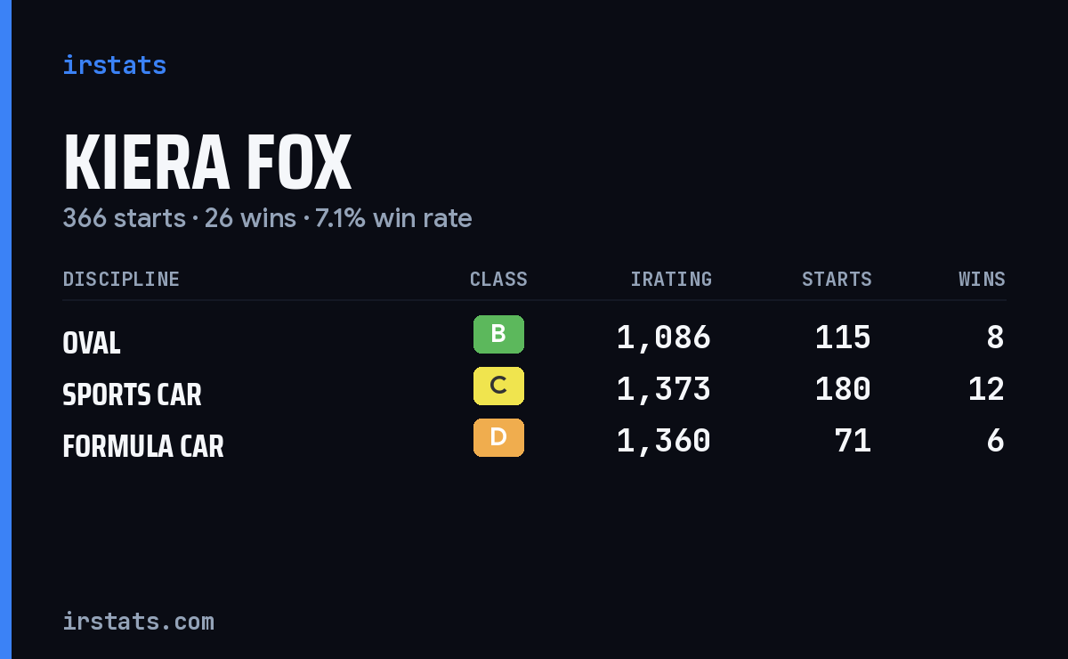 Kiera Fox iRacing stats card