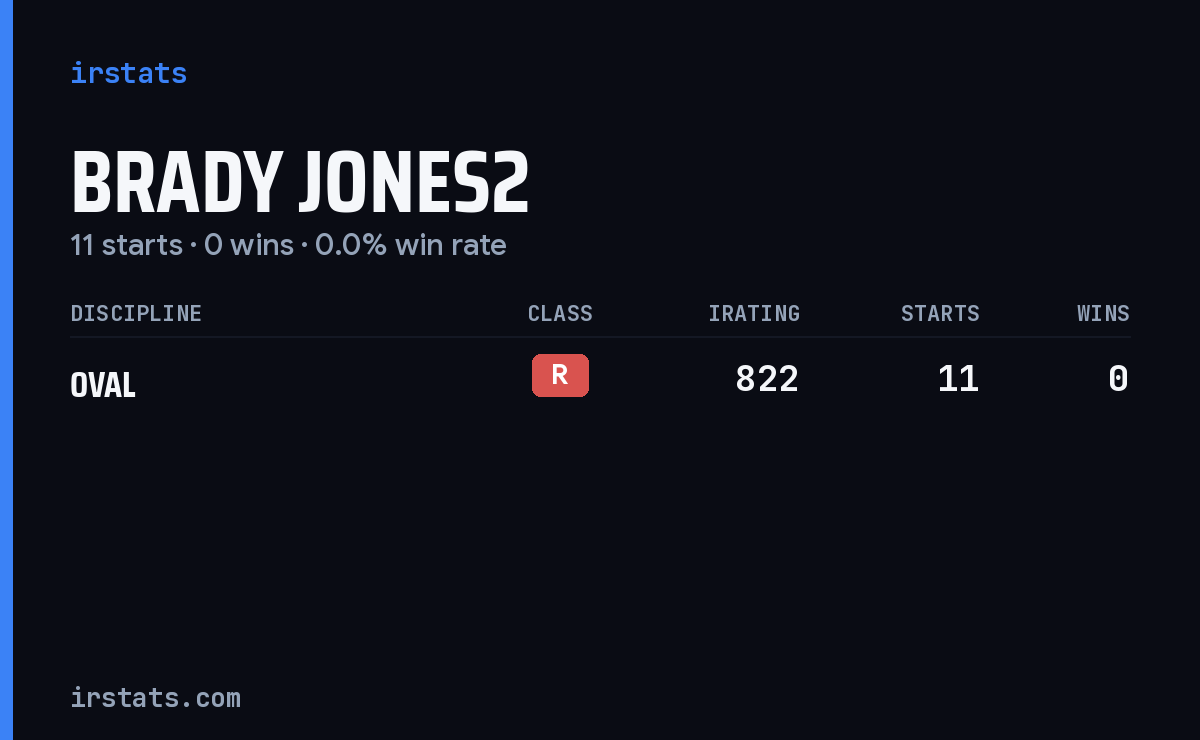 Brady Jones2 iRacing stats card
