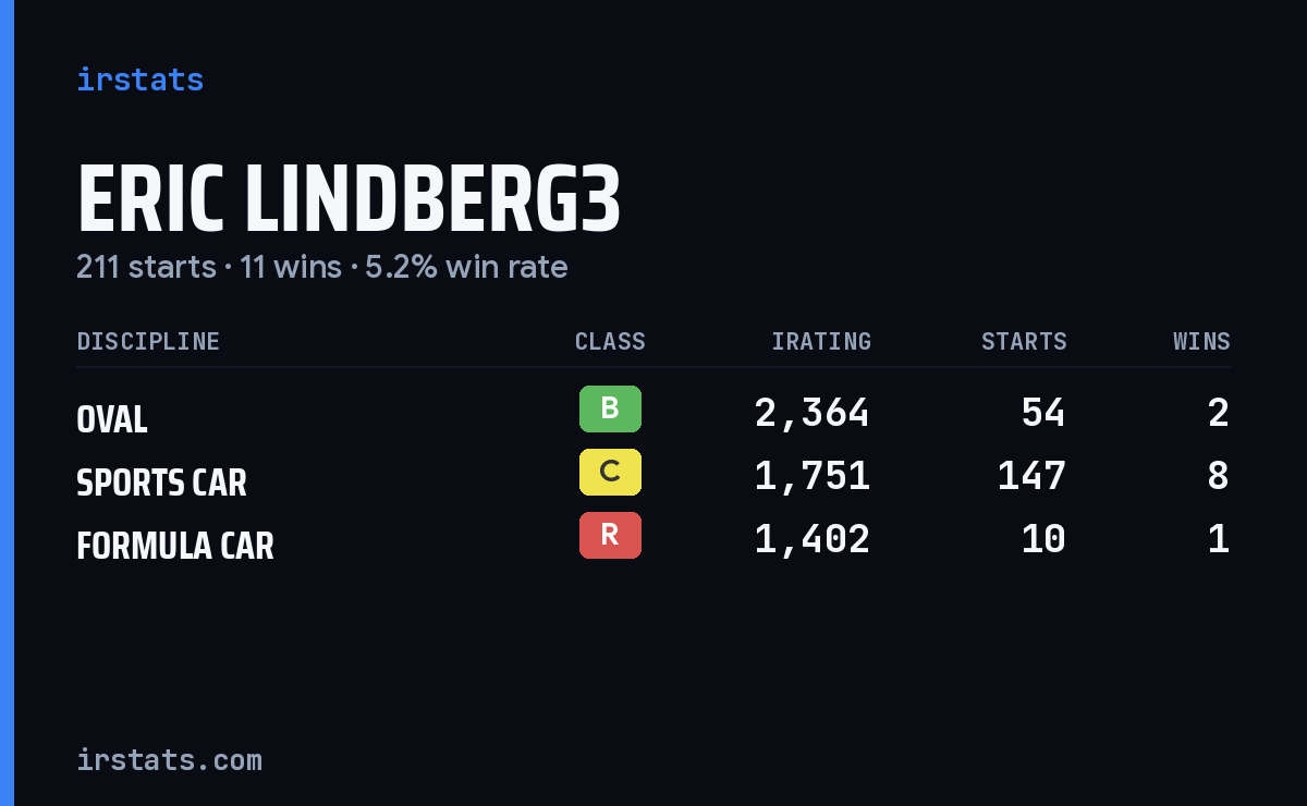 Eric Lindberg3 iRacing stats card