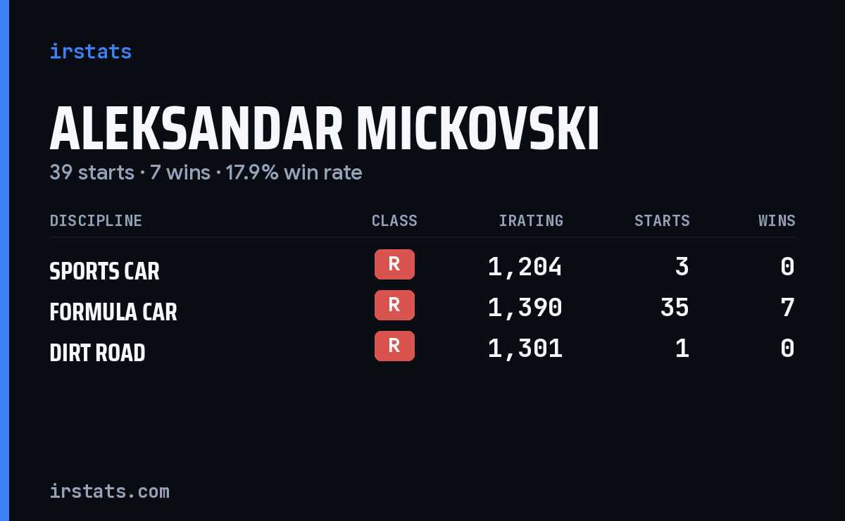 Aleksandar Mickovski iRacing stats card