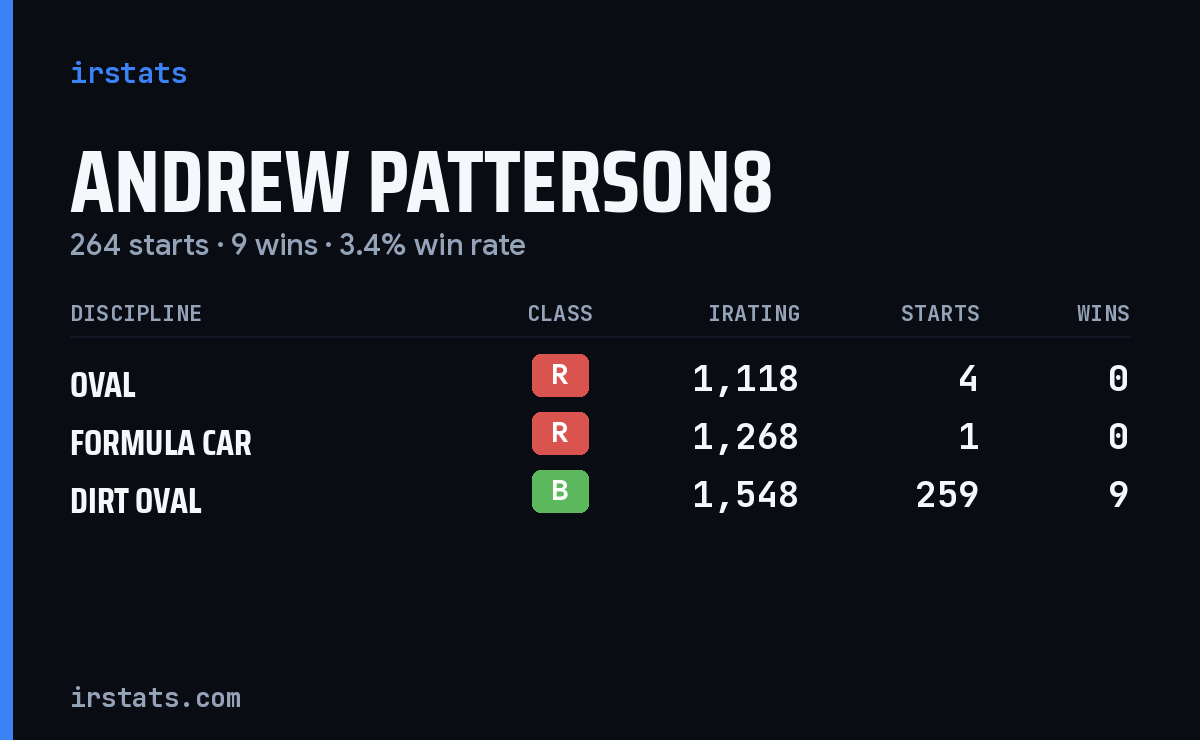 Andrew Patterson8 iRacing stats card