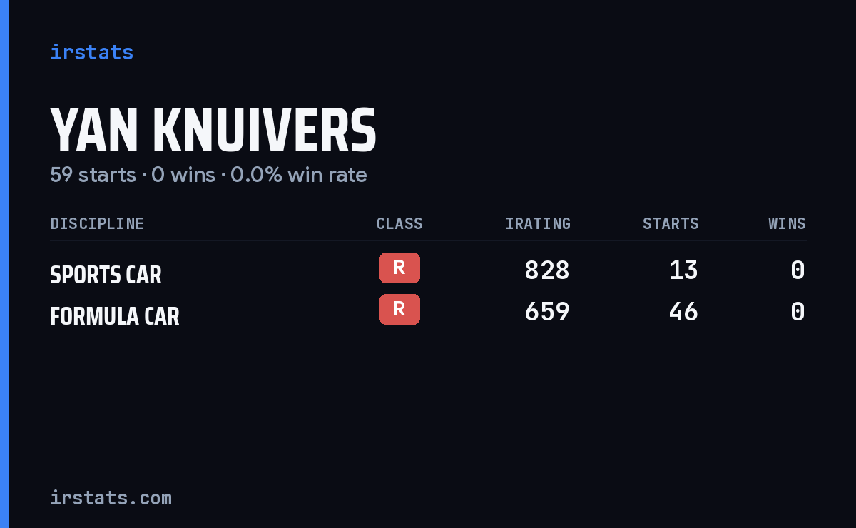 Yan Knuivers iRacing stats card