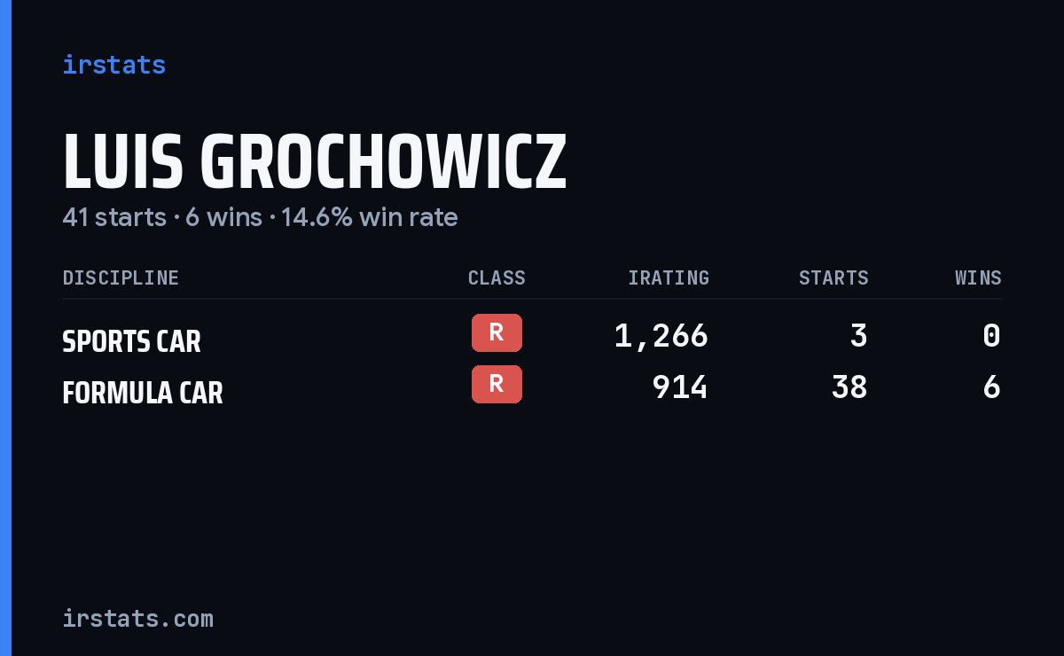 Luis Grochowicz iRacing stats card