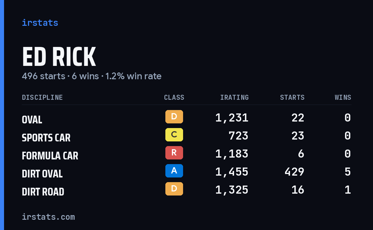 Ed Rick iRacing stats card