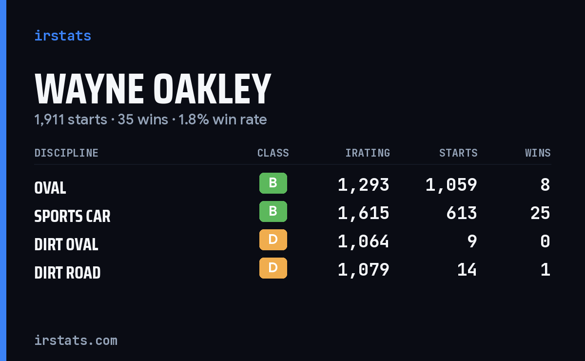 Wayne Oakley iRacing stats card