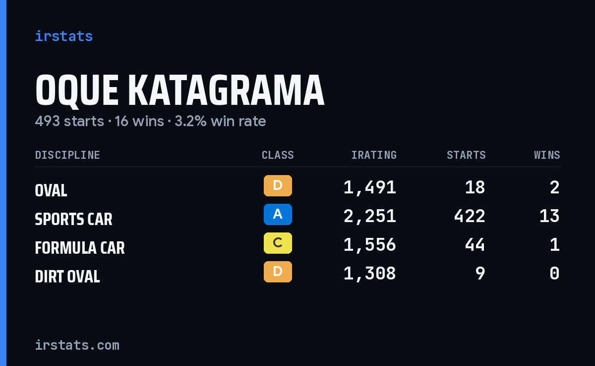 Oque Katagrama iRacing stats card