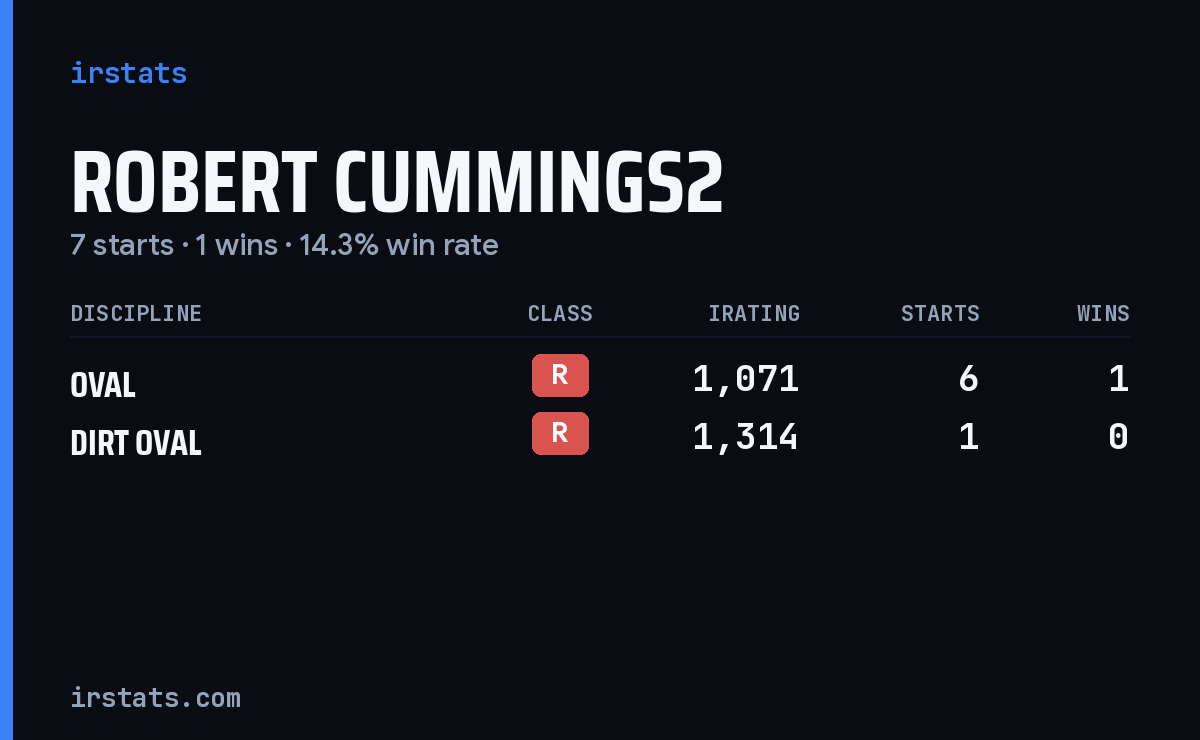 Robert Cummings2 iRacing stats card